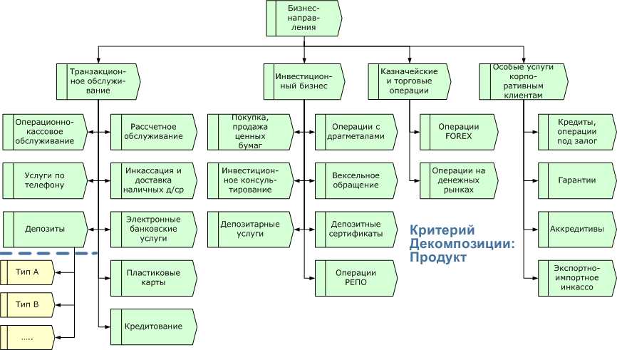 Построение дерева стратегических целей с помощью диаграммы целей (OD)